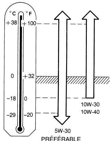 NISSAN QUEST 2001 - INDICE DE VISCOSITE SAE RE-COMMANDE - 1