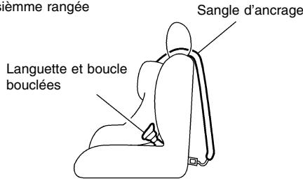 NISSAN QUEST 2001 - INSTALLATION SUR LA BANQUETTE À TROIS PLACES DE LA TROSIÈME RANGÉE - 3
