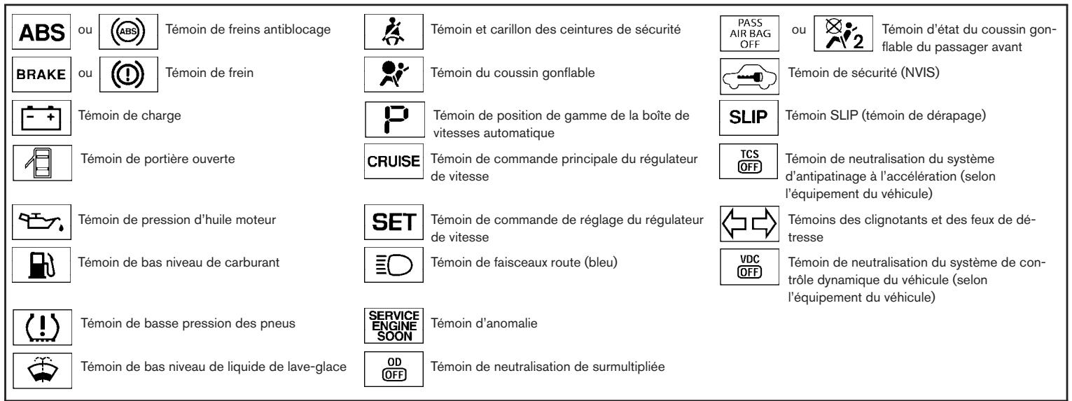 NISSAN QUEST 2004 - TÉMOINS ET CARILLONS DE RAPPEL SONORE - 1