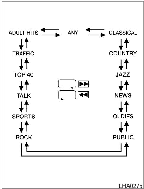 NISSAN QUEST 2005 - Touche PTY (type de programmation) - 1