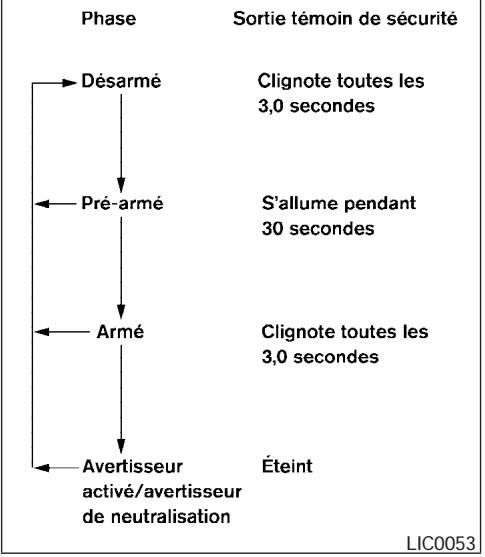 NISSAN SENTRA 2004 - Fonctionnement du témoin lumineux de sécurité - 1