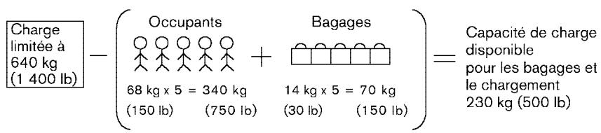 NISSAN TITAN 2004 - CAPACITE DE CHARGE DU VEHICULE - 1