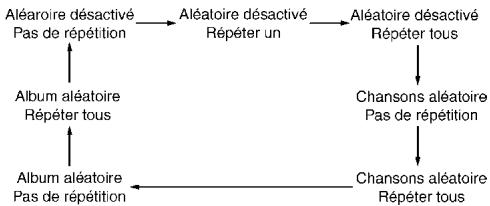NISSAN 370Z 2012 - Répétition (RPT), Aléatoire (RDM) : - 1