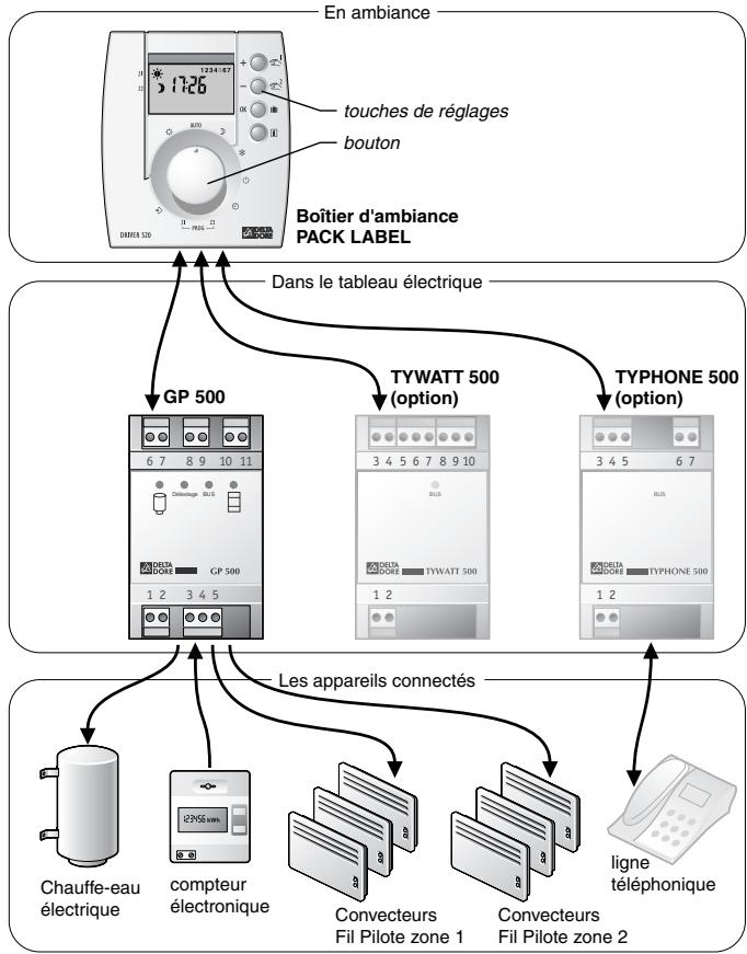 DELTA DORE PACK LABEL PERFORMANCE - Option TYPHONE 500 (réf.: 6201029) - 1