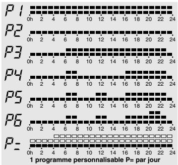 DELTA DORE EURO TYBOX 2P+ - 4) Programmation hebdomadaire - 1
