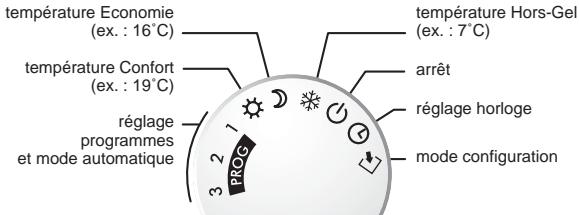 DELTA DORE TYBOX 130 - Le selecteur - 1