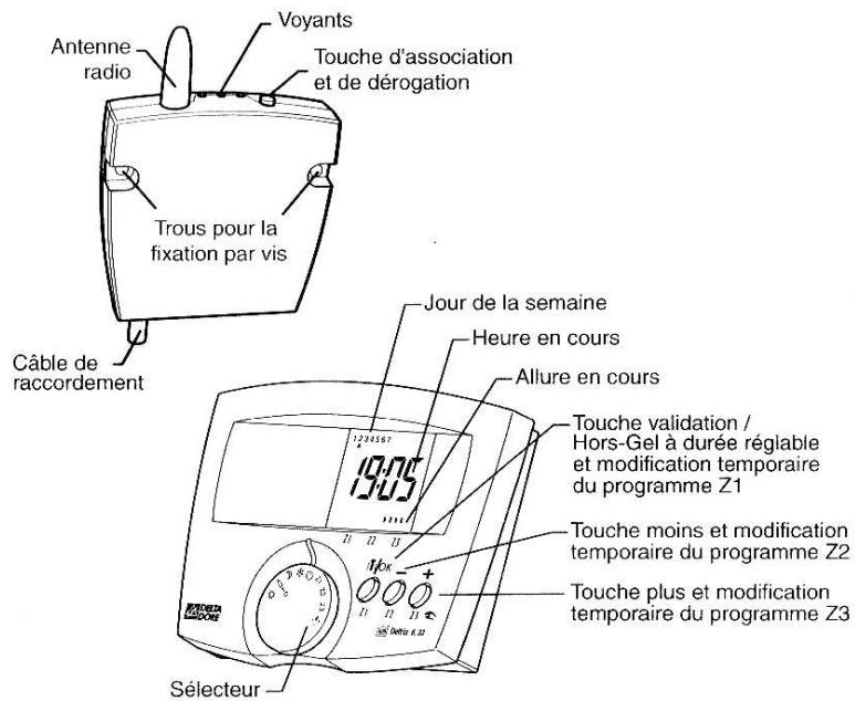 DELTA DORE DELTIA 6.33 - Comment fonctionne le produit : - 1