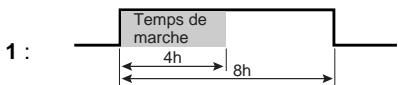 DELTA DORE DELTA 125N - Position du temps de marche calculé par rapport à la base de temps : F7 - 1