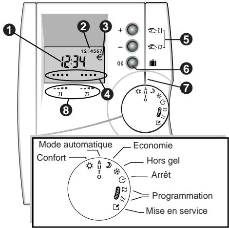 1 2 3 + - 0k Z1 Z2 12:4567 12:34 € Mode automatique Economie Confort Hors gel Arrêt Programmation Mise en service