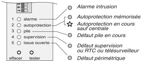 DELTA DORE KIT TYXAL 30 - Témoin Issue ouverte : - 1