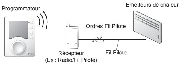 DELTA DORE RADIO DRIVER - Principe du Fil Pilote : - 1