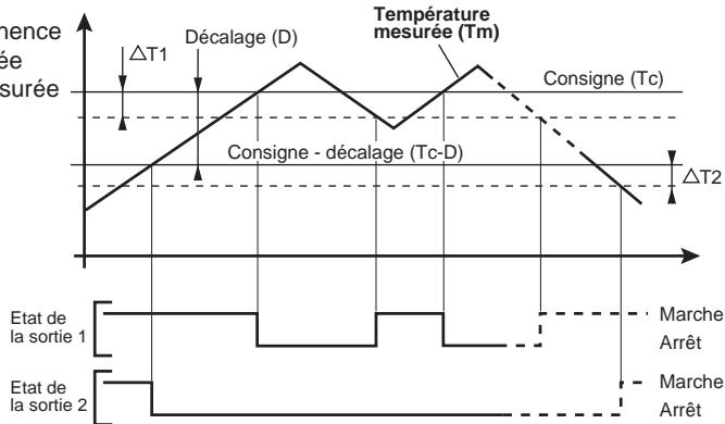 DELTA DORE T2S+2C DIGIT - 6) Utilisation - 1
