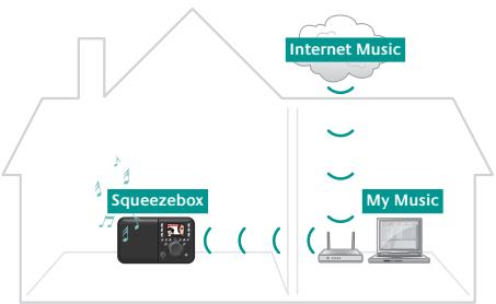 LOGITECH SQUEEZEBOX LIMITED EDITION - Find a good location - 1