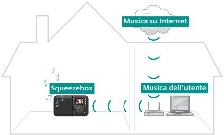 LOGITECH SQUEEZEBOX LIMITED EDITION - Ricerca di una posizione valida - 1