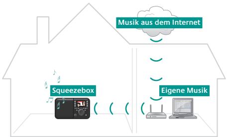 LOGITECH SQUEEZEBOX LIMITED EDITION - Wahlen Sie einen geeigneten Ort zum Aufstellen - 1