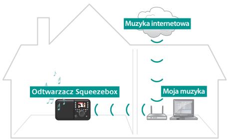 LOGITECH SQUEEZEBOX LIMITED EDITION - Znajdź odpowiednie.), - 1