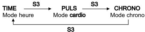 GEONAUTE CARDIO CW - Système de navigation - 1