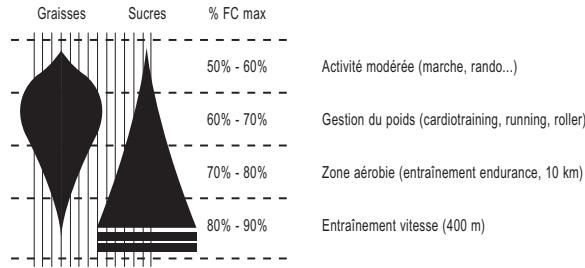 GEONAUTE CARDIO CW F300 - FCmax=220-votre âge - 1