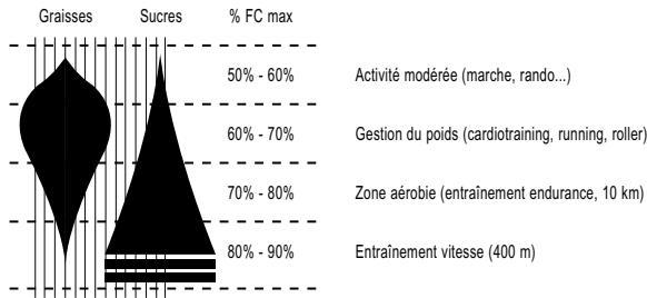 GEONAUTE CARDIO CWT500 - Principes d'entrainement - 1