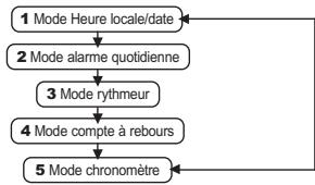 GEONAUTE CHRONO 700 - Enchaînement des différents modes - 1