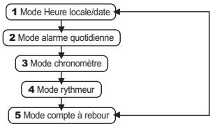 GEONAUTE CHRONOMETRE TRTL 500 - Enchâinement des différencs modes - 1