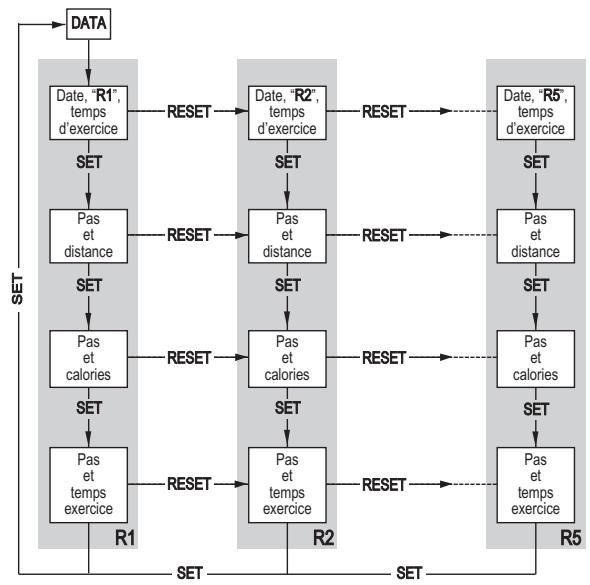 GEONAUTE PODOMETRE DISTA T500 - Consulter les informations en mémoire : - 1