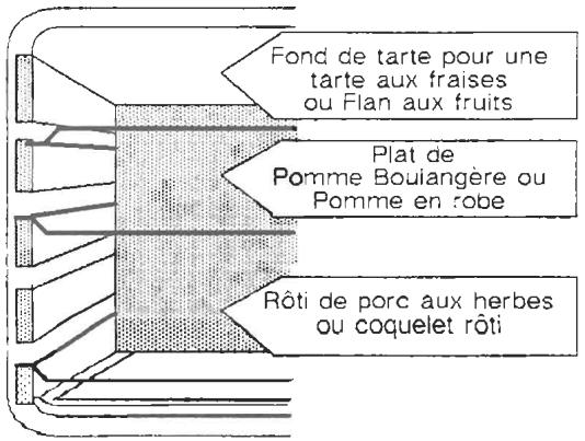 ROSIERES 2545 D - UTILISATION Les commandes du four - 3