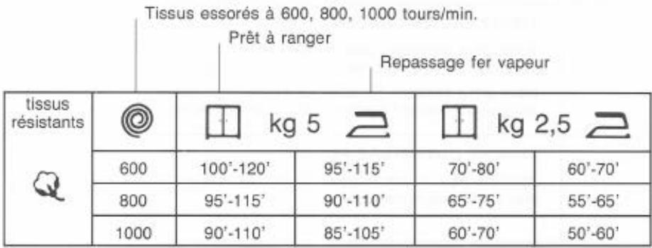 ROSIERES SP680 - Durée de séchage - 1