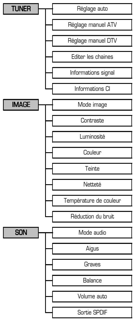 ESSENTIELB MINEO - INSERTION DES PILES ET PORTEE DE LA TELEMANDE - 6