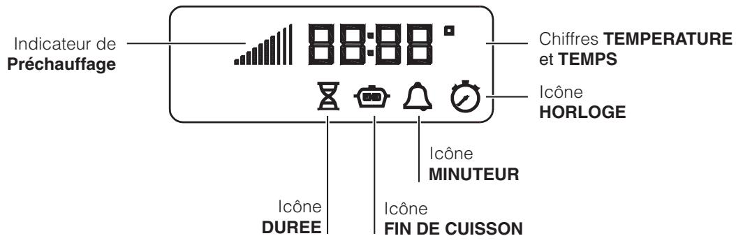 Indicateur de Préchauffage 88:88 ° Chiffres TEMPERATURE et TEMPS Icône HORLOGE Icône MINUTEUR Icône DUREE Icône FIN DE CUISSON