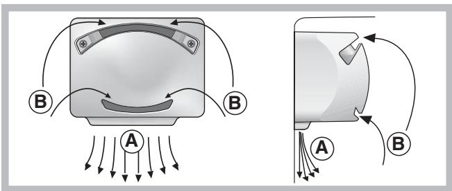 Diagram illustrating magnetic field lines around an ammeter with labeled components A and B, showing current flow and field direction.
