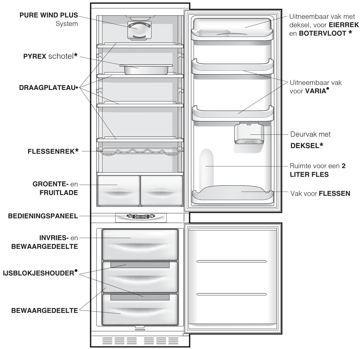 PURE WIND PLUS System PYREX schotel* DRAAGPLATEAU FLESSENREK* GROENTE- en FRUITLADE BEDIENINGSPANEL INVRIES- en BEWAARGEDEELTE IJSBLOKJESHOUDER* BEWAARGEDEELTE Uitneembaar vak met deksel, voor EIERREK en BOTERVLOOT * Uitneembaar vak voor VARIA* Deurvak met DEKSEL* Ruimte voor een 2 LITER FLES Vak voor FLESSEN
