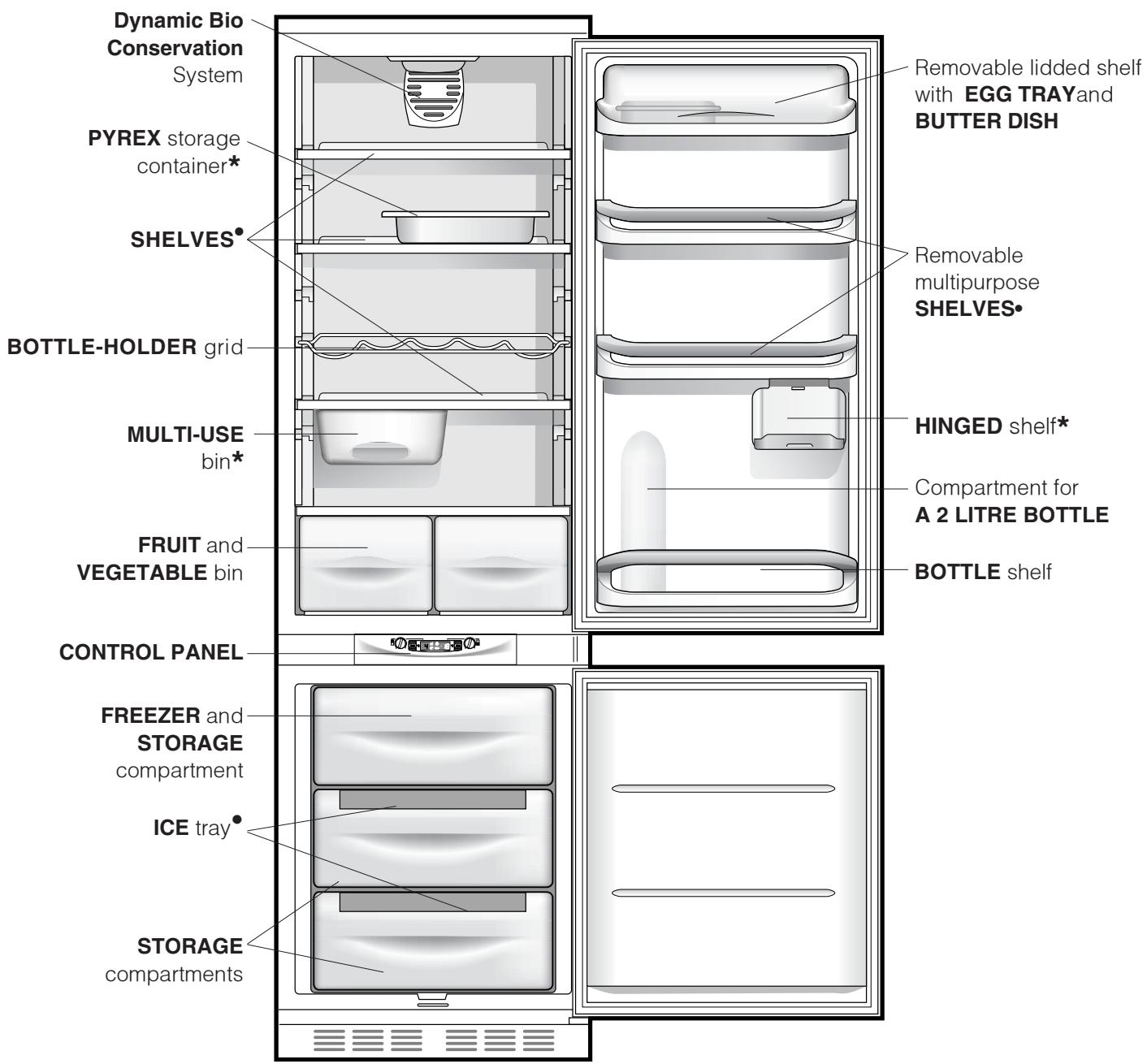 Dynamic Bio Conservation System PYREX storage container* SHELVES* BOTTLE-HOLDER grid MULTI-USE bin* FRUIT and VEGETABLE bin CONTROL PANEL FREEZER and STORAGE compartment ICE tray* STORAGE compartments Removable lidded shelf with EGG TRAYand BUTTER DISH Removable multipurpose SHELVES* HINGED shelf* Compartment for A 2 LITRE BOTTLE BOTTLE shelf