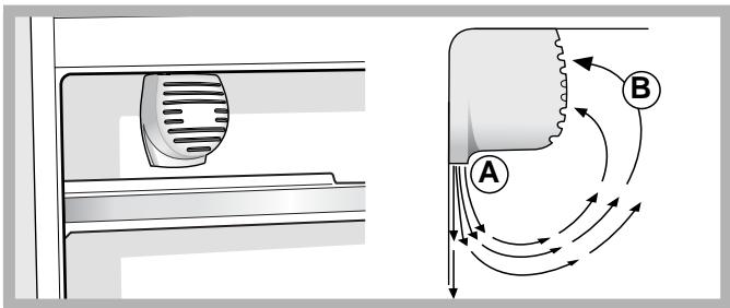 Diagram illustrating airflow or fluid flow between a device component and a wall-mounted component, labeled A and B with directional arrows.