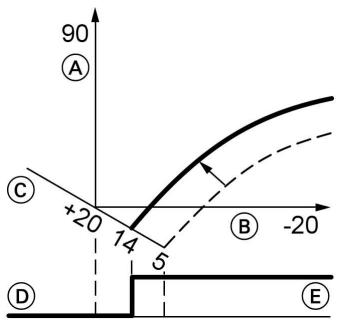 VIESSMANN VITODENS 333 - Régler la température ambiante de consigne - 2