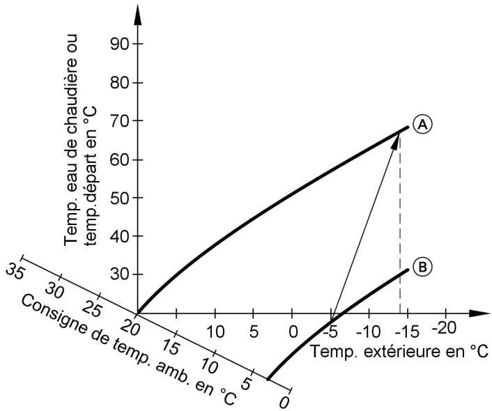 VIESSMANN VITODENS 333 - Augmentation de la température ambiante réduite - 1