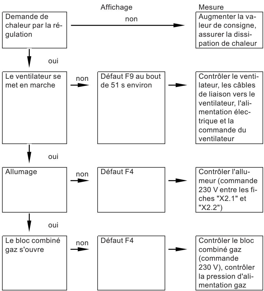 VIESSMANN VITODENS 333 - Faire modifier le type de gaz (uniquement en cas de fonctionnement au propane) - 1
