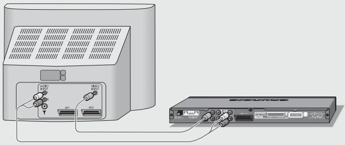 GRUNDIG GDP 3800 - Raccordement avec câbles cinch (signaux vidéo et audio) - 1