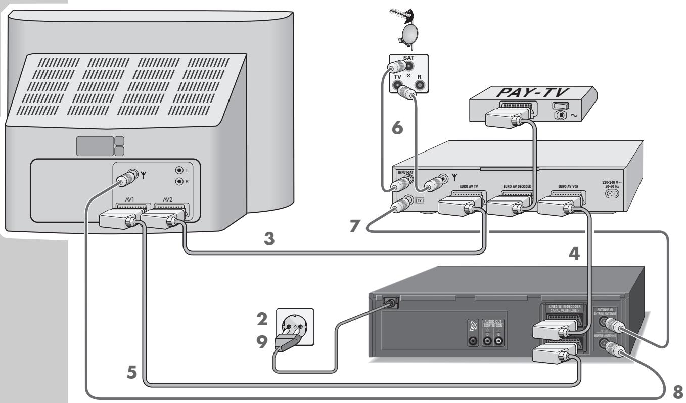 GRUNDIG GV 940 NIC - Utilisation avec une récepteur satellite sans prise de contrôle SAT - 1