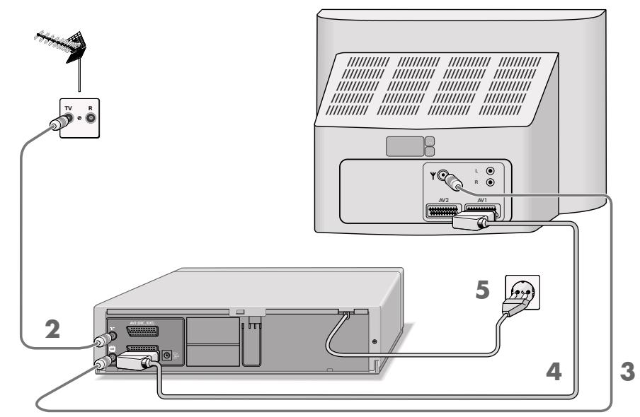 GRUNDIG PALERMO SE 1400 SV - Raccordement de l'antenne extérieure ou du câble et du téléviseur - 1