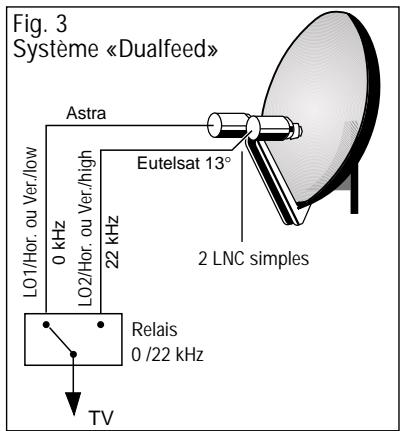 GRUNDIG SER 2100 - Si nécessaire: - 2