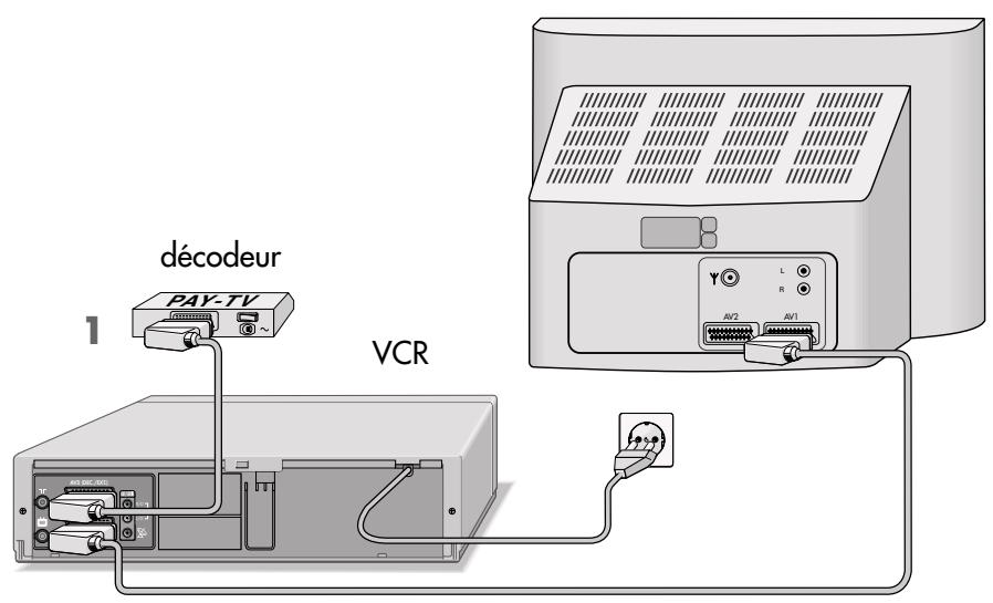 GRUNDIG SEVILLA SE 1405 HIFI/NIC - Utilisation avec un décodeur pour les chaînes captées par l'antenne ou par le cable - 1