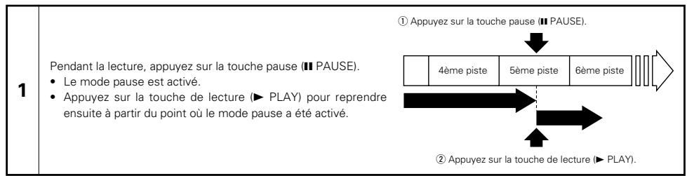 DENON CDR-W1500 - Déplacement avant au début de la piste suivante - 4