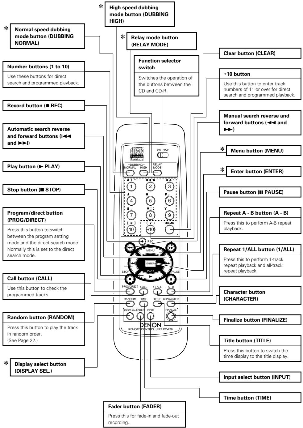 DENON CDR-W1500 - Names and Functions of Remote Control Unit Buttons - 1