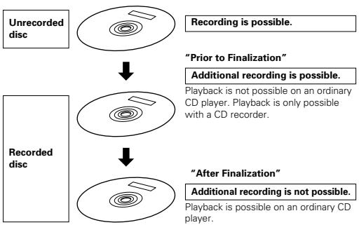 DENON CDR-W1500 - Finalization Processing of CD-R Discs - 1