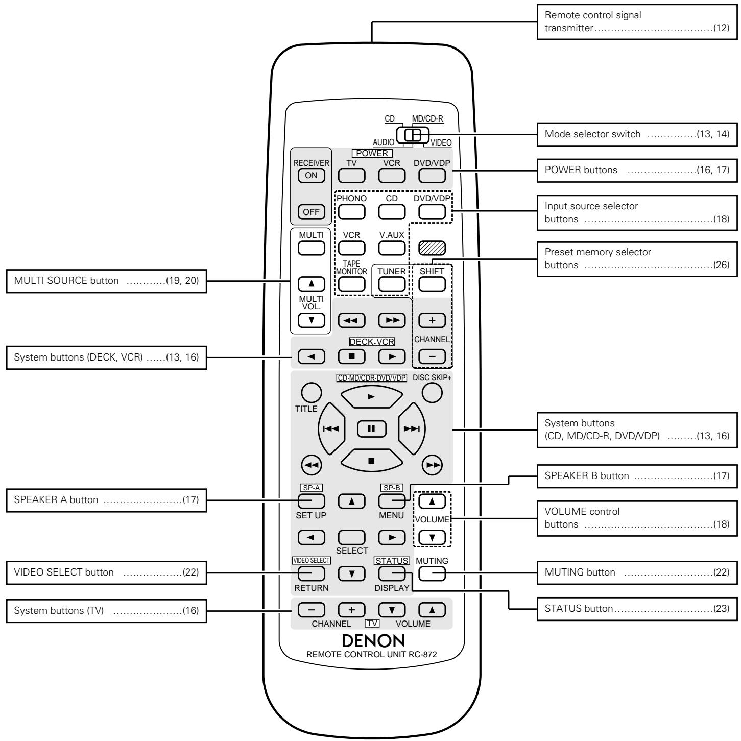 DENON DRA-685 - Remote control unit (RC-872) - 1