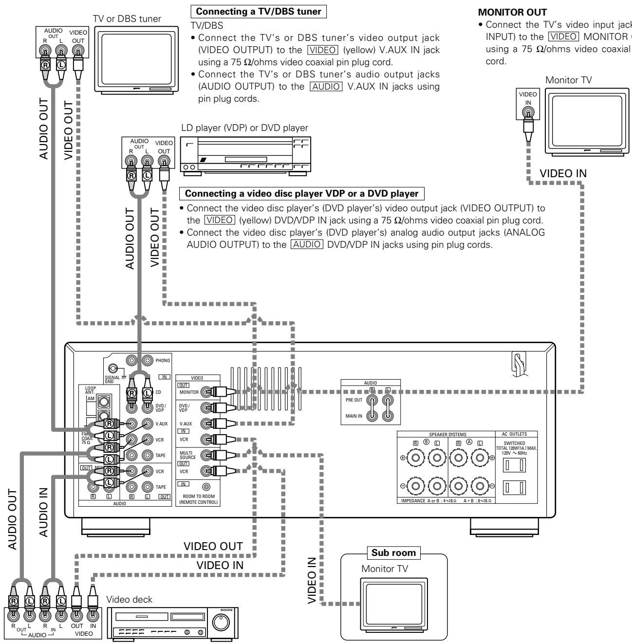 DENON DRA-685 - Connecting the video equipments - 1