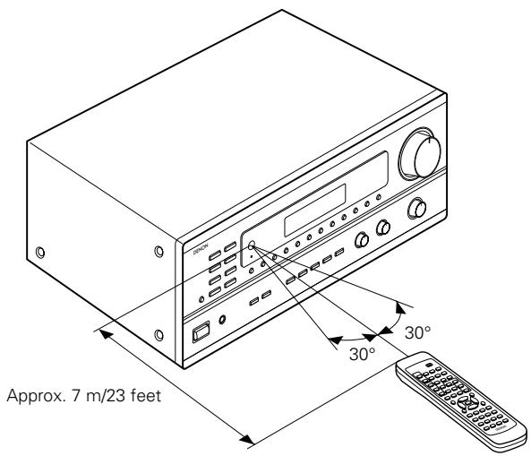 DENON DRA-685 - Range of operation of the remote control unit - 1
