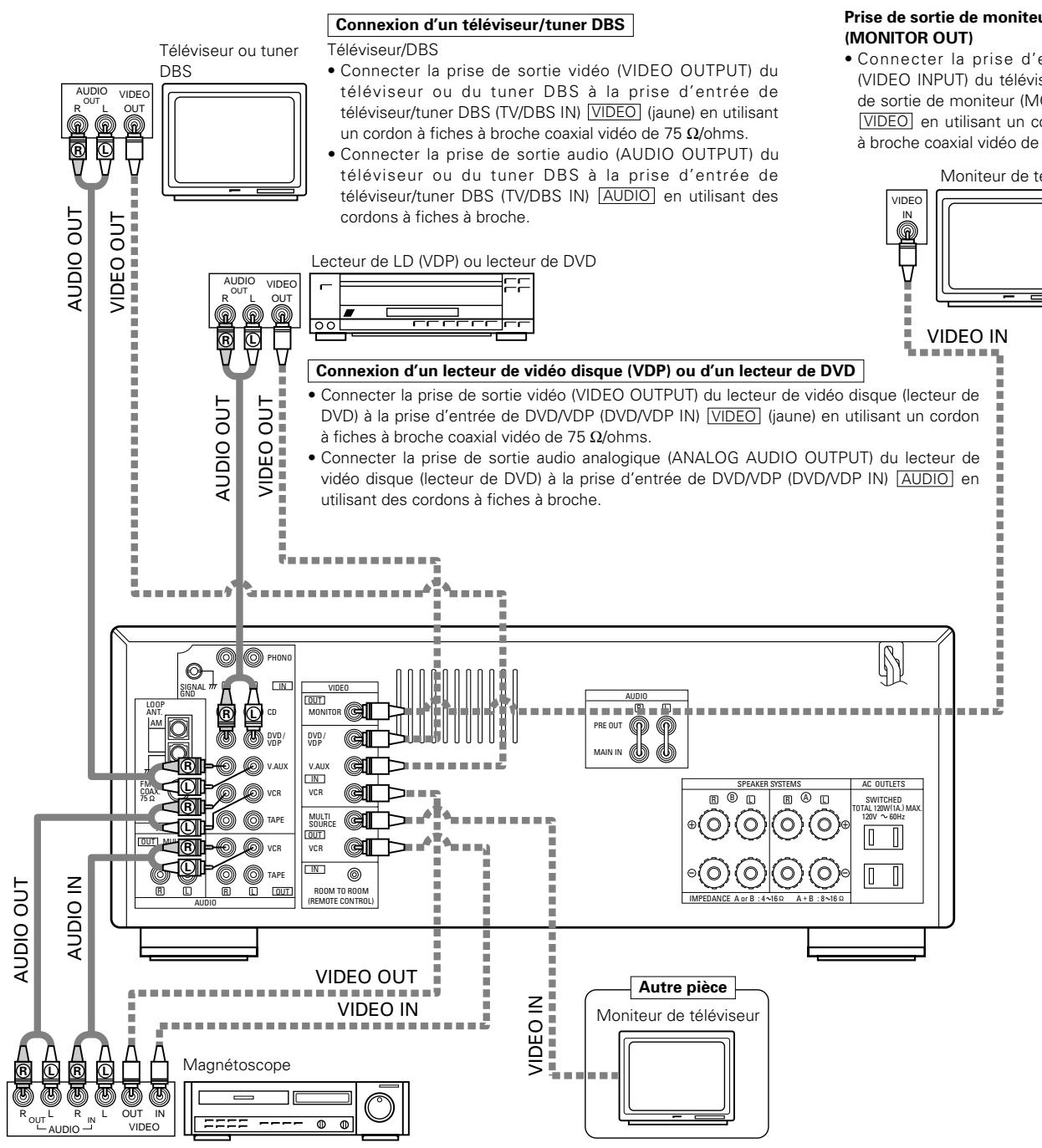 DENON DRA-685 - Connexion des composants vidéo - 1