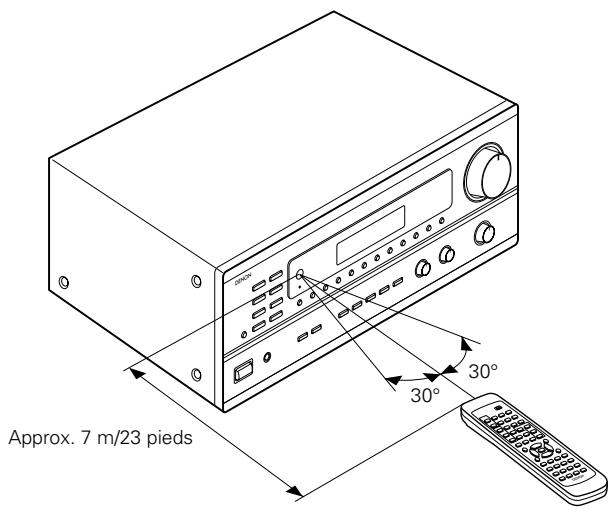 DENON DRA-685 - Plage d'utilisation de la télécommande - 1